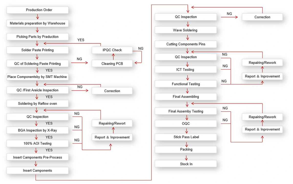 PCBA circuit board manufacturingflow chart