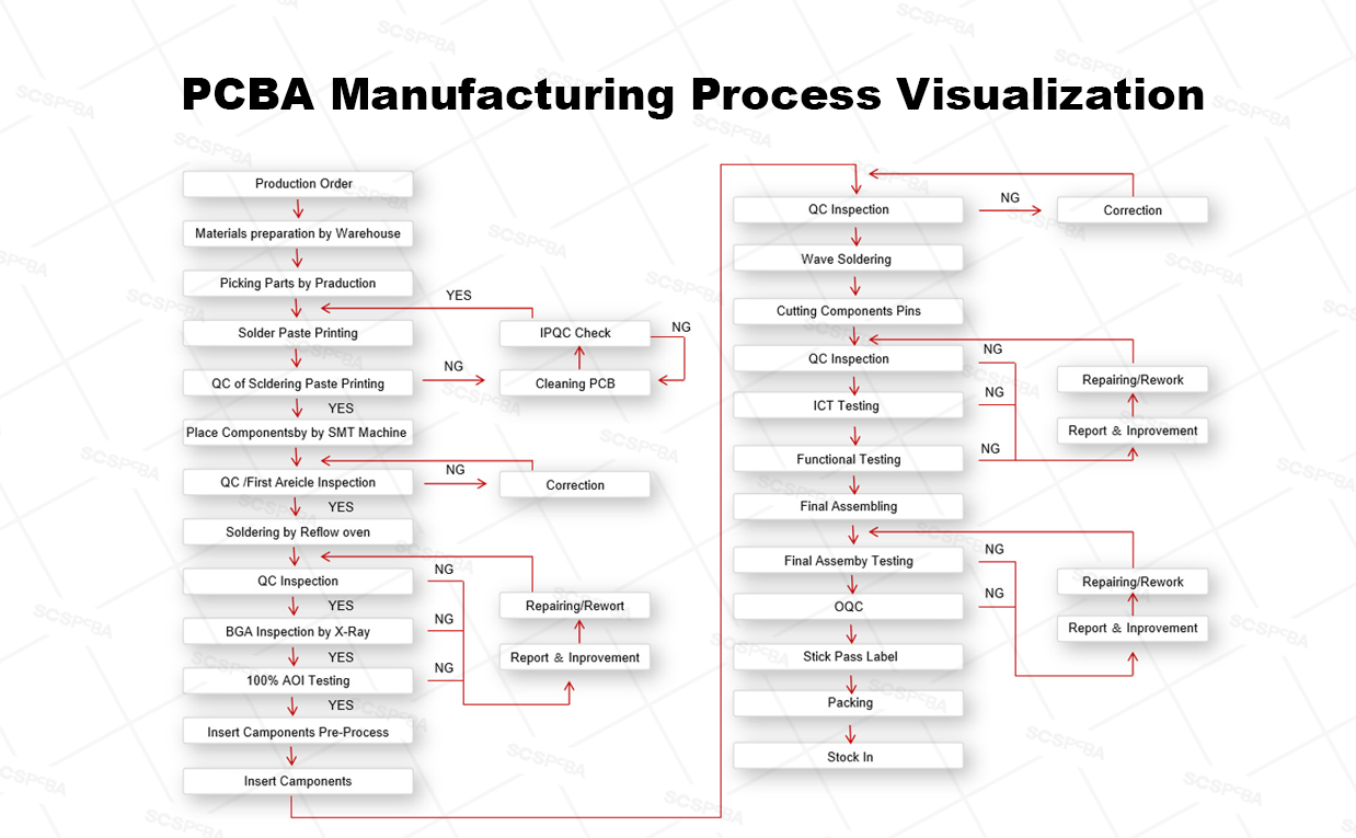 PCB manufacturing and assembly manufacturing process explained